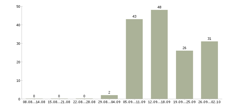 Работа требуются продавцы в Новосибирске - Число вакансий в Новосибирске по специальности требуются продавцы за 2 месяца