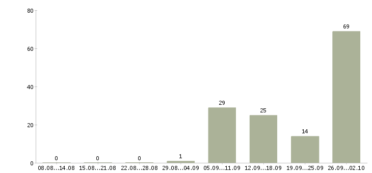 Работа приглашаем на работу в Ногинске - Число вакансий в Ногинске по специальности приглашаем на работу за 2 месяца