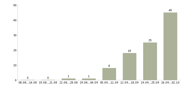 Работа есть работа в Орле - Число вакансий в Орле по специальности есть работа за 2 месяца
