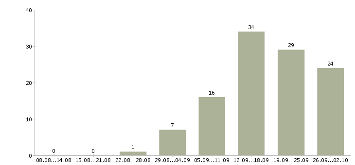 Работа клиентский менеджер в Пензе - Число вакансий в Пензе по специальности клиентский менеджер за 2 месяца