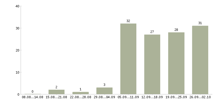 Работа административная работа в Перми - Число вакансий в Перми по специальности административная работа за 2 месяца