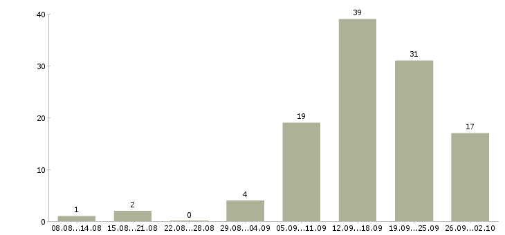 Работа в гибком графике в Пскове - Число вакансий в Пскове по специальности в гибком графике за 2 месяца