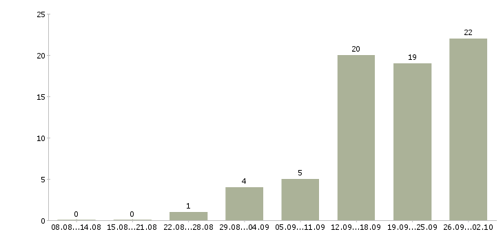 Работа работаем удаленно на дому в Пскове - Число вакансий в Пскове по специальности работаем удаленно на дому за 2 месяца