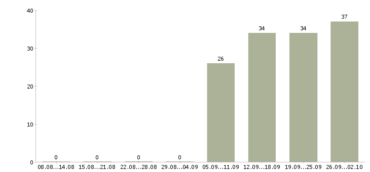 Работа кассиры в Пятигорске - Число вакансий в Пятигорске по специальности кассиры за 2 месяца