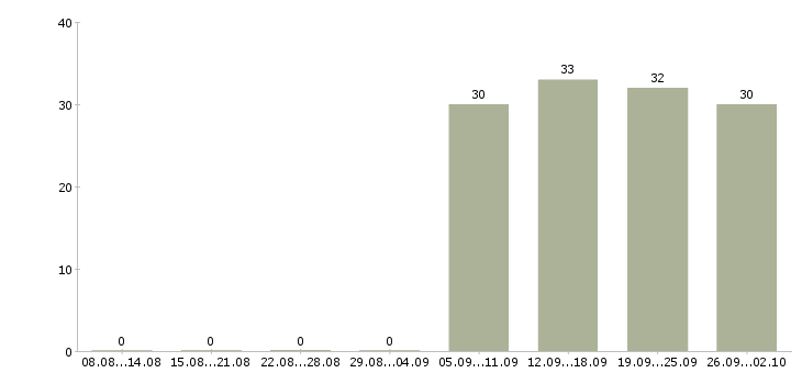 Работа помощник в офис в Пятигорске - Число вакансий в Пятигорске по специальности помощник в офис за 2 месяца