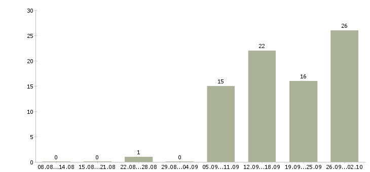 Работа для всех сотрудников в Рязани - Число вакансий в Рязани по специальности для всех сотрудников за 2 месяца