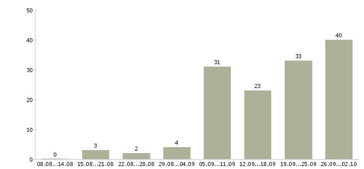 Работа инженер проектов в Самаре - Число вакансий в Самаре по специальности инженер проектов за 2 месяца