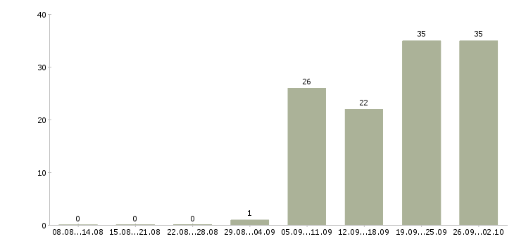 Работа инженер производства в Самаре - Число вакансий в Самаре по специальности инженер производства за 2 месяца