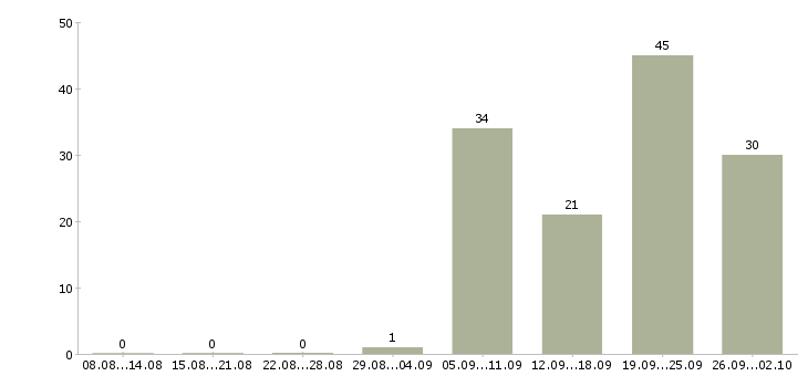 Работа инженер технолог в Самаре - Число вакансий в Самаре по специальности инженер технолог за 2 месяца