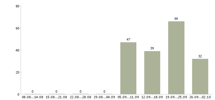 Работа уборщик в Саранске - Число вакансий в Саранске по специальности уборщик за 2 месяца