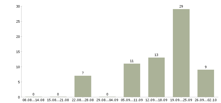 Работа менеджер по кредитованию в Сочи - Число вакансий в Сочи по специальности менеджер по кредитованию за 2 месяца