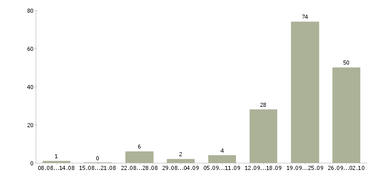 Работа рекламные агенты в Сочи - Число вакансий в Сочи по специальности рекламные агенты за 2 месяца