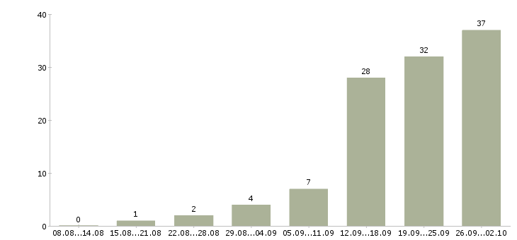 Работа официальное трудоустройство в Сыктывкаре - Число вакансий в Сыктывкаре по специальности официальное трудоустройство за 2 месяца