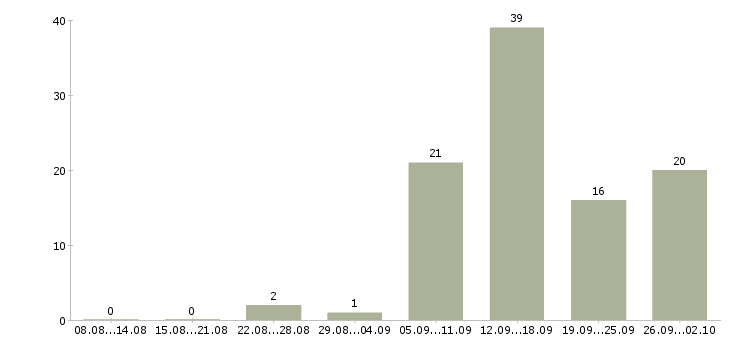 Работа в сети интернет в Тамбове - Число вакансий в Тамбове по специальности в сети интернет за 2 месяца
