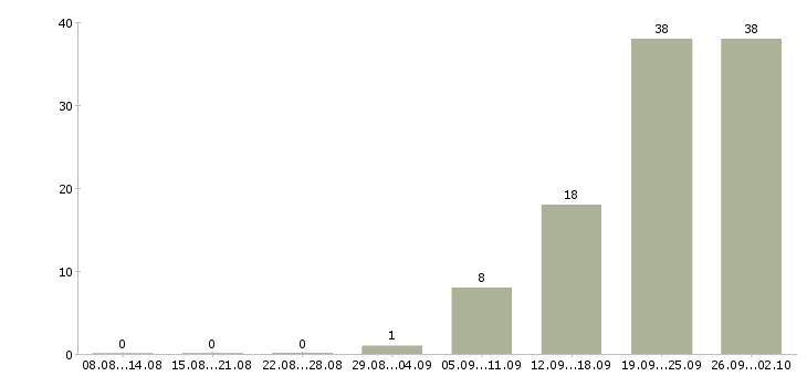 Работа мобильный рабочий в Туле - Число вакансий в Туле по специальности мобильный рабочий за 2 месяца