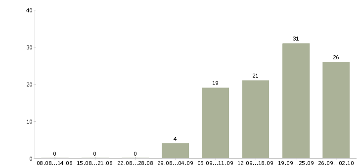 Работа менеджер по обучению персонала в Уфе - Число вакансий в Уфе по специальности менеджер по обучению персонала за 2 месяца
