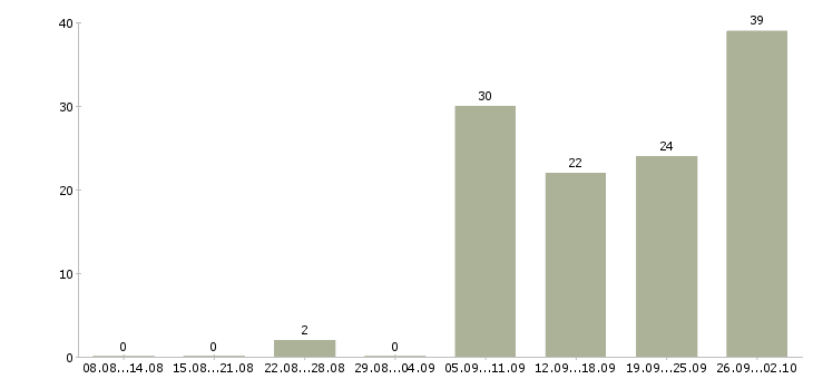 Работа набор сотрудников в Уфе - Число вакансий в Уфе по специальности набор сотрудников за 2 месяца