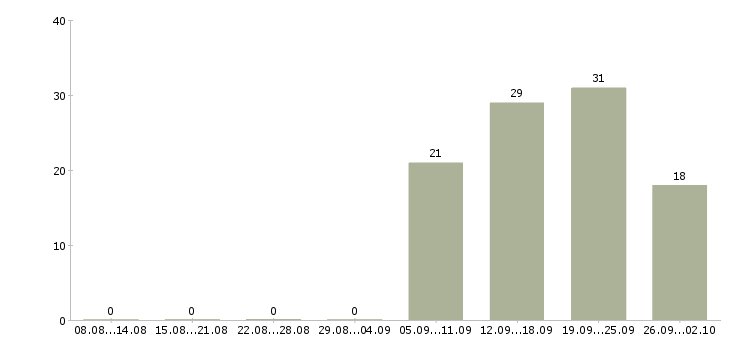 Работа менеджер нового направления в Хабаровске - Число вакансий в Хабаровске по специальности менеджер нового направления за 2 месяца