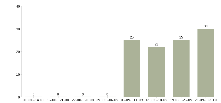 Работа торговый представитель менеджер активных продаж в Челябинске - Число вакансий в Челябинске по специальности торговый представитель менеджер активных продаж за 2 месяца