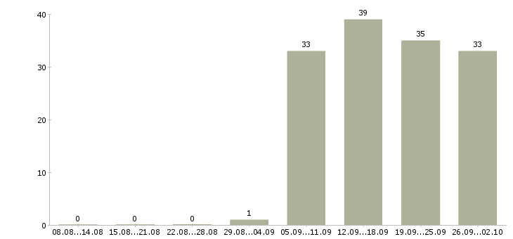 Работа домашний персонал в Чите - Число вакансий в Чите по специальности домашний персонал за 2 месяца