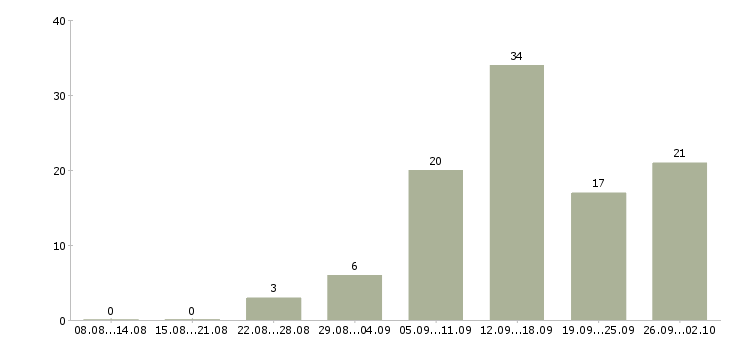 Работа по работе на дому в Чите - Число вакансий в Чите по специальности по работе на дому за 2 месяца