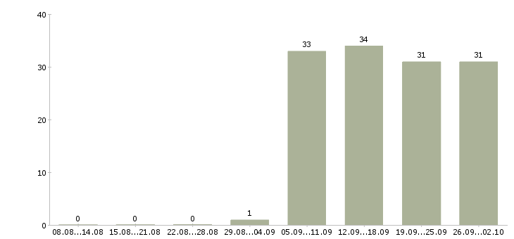 Работа инженер по в Энгельсе - Число вакансий в Энгельсе по специальности инженер по за 2 месяца