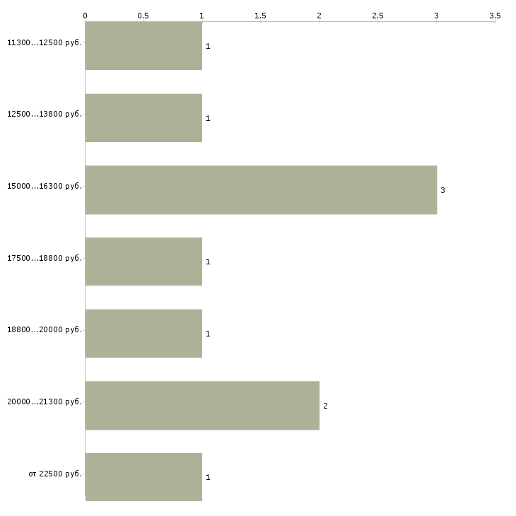 Найти работу электромеханик Санкт-петербург - График распределения вакансий «электромеханик» по зарплате