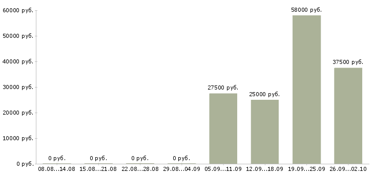 Вакансии активные сотрудники в крупную компанию в Твери - Медиана зарплат активные сотрудники в крупную компанию в Твери за 2 месяца