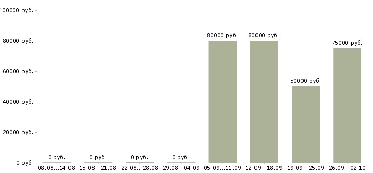 Вакансии аналитик баз данных Санкт-петербург - Медиана зарплат аналитик баз данных Санкт-петербург за 2 месяца
