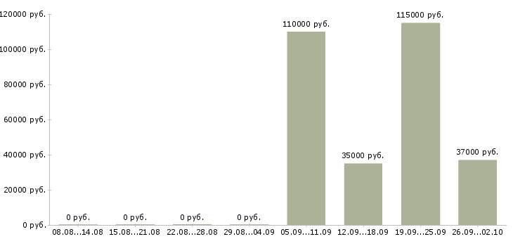 Вакансии аналитик экономического отдела в Москве - Медиана зарплат аналитик экономического отдела в Москве за 2 месяца