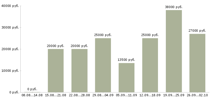 Вакансии в интернете без продаж в Иркутске - Медиана зарплат в интернете без продаж в Иркутске за 2 месяца