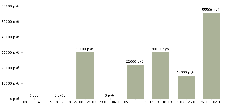 Вакансии в офисе на дому в Тамбове - Медиана зарплат в офисе на дому в Тамбове за 2 месяца
