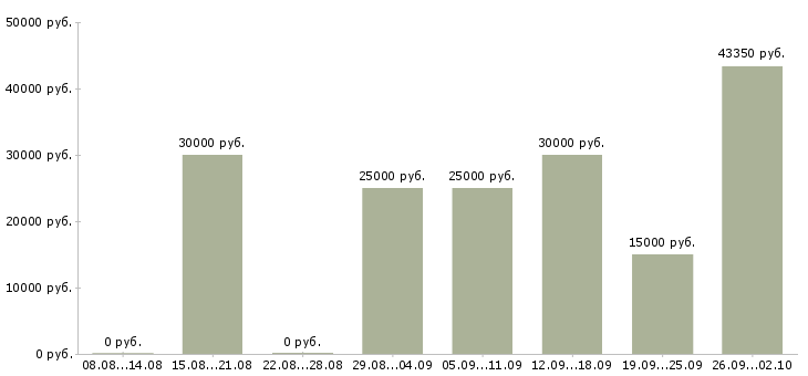 Вакансии всем в Чите - Медиана зарплат всем в Чите за 2 месяца