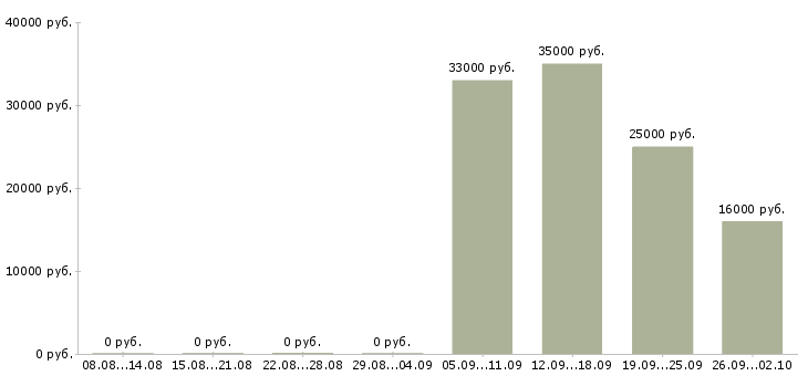 Вакансии грузчик разнорабочий в Пятигорске - Медиана зарплат грузчик разнорабочий в Пятигорске за 2 месяца