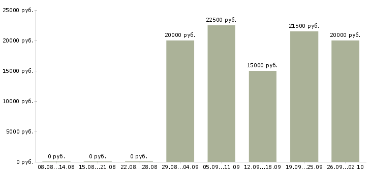Вакансии дома гибкий график в Волгограде - Медиана зарплат дома гибкий график в Волгограде за 2 месяца