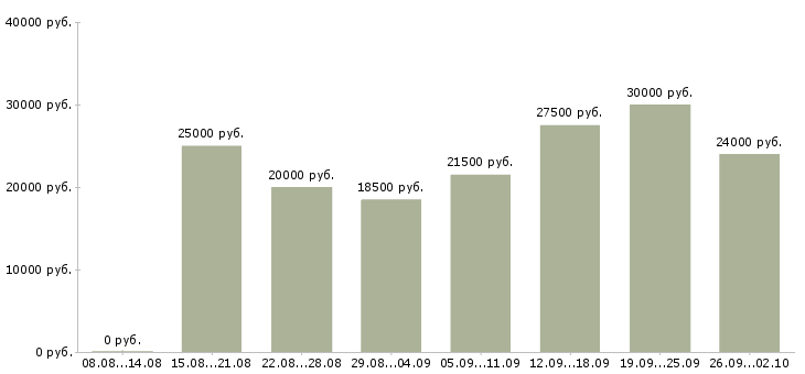 Вакансии доход дома в Самаре - Медиана зарплат доход дома в Самаре за 2 месяца