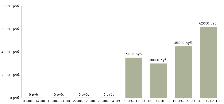 Вакансии заводы в Липецке - Медиана зарплат заводы в Липецке за 2 месяца