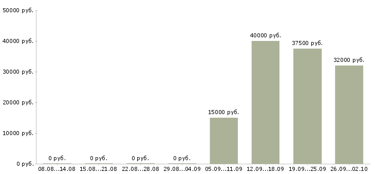 Вакансии инженер по эксплуатации сети Санкт-петербург - Медиана зарплат инженер по эксплуатации сети Санкт-петербург за 2 месяца