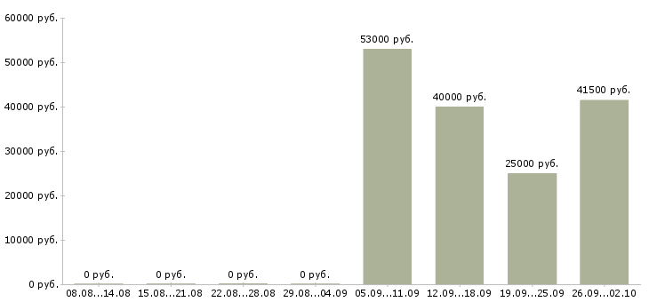 Вакансии инженер экономист в Владивостоке - Медиана зарплат инженер экономист в Владивостоке за 2 месяца
