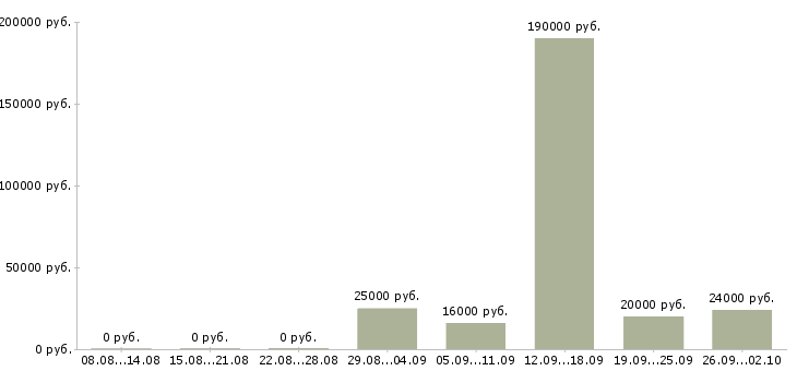 Вакансии кадровик в Ижевске - Медиана зарплат кадровик в Ижевске за 2 месяца