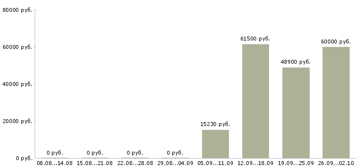 Вакансии кассир на сменный график работы в Брянске - Медиана зарплат кассир на сменный график работы в Брянске за 2 месяца