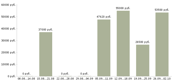 Вакансии комплектовка в Владимире - Медиана зарплат комплектовка в Владимире за 2 месяца