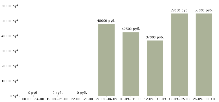 Вакансии комплектовщики бесплатное проживание в Брянске - Медиана зарплат комплектовщики бесплатное проживание в Брянске за 2 месяца