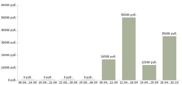 Вакансии мастер в Владимире - Медиана зарплат мастер в Владимире за 2 месяца