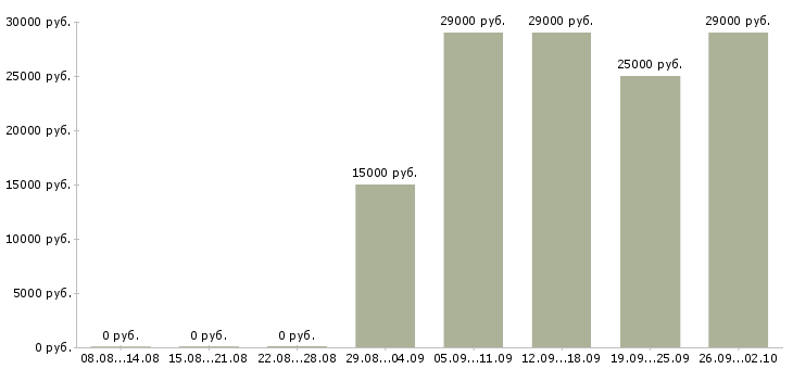 Вакансии менеджер Калмыкия - Медиана зарплат менеджер Калмыкия за 2 месяца