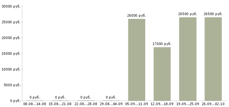 Вакансии менеджер на работу на пк в Стерлитамаке - Медиана зарплат менеджер на работу на пк в Стерлитамаке за 2 месяца