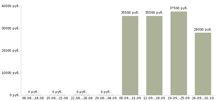 Вакансии менеджер по активным продажам в Сыктывкаре - Медиана зарплат менеджер по активным продажам в Сыктывкаре за 2 месяца