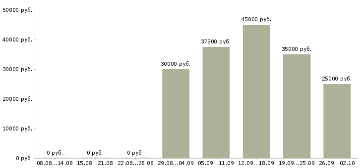 Вакансии менеджер по активным продажам услуг в Саратове - Медиана зарплат менеджер по активным продажам услуг в Саратове за 2 месяца