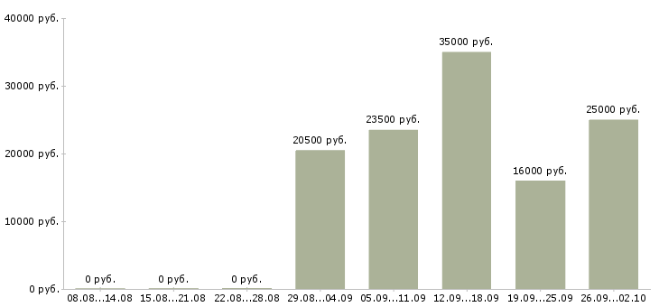 Вакансии менеджер по интернет продажам в Белгороде - Медиана зарплат менеджер по интернет продажам в Белгороде за 2 месяца