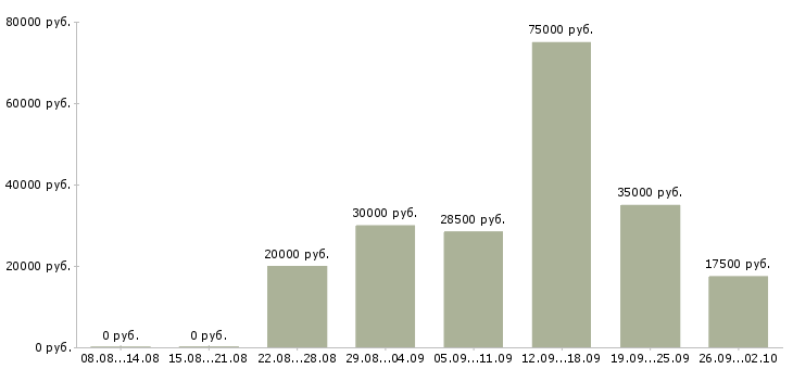 Вакансии менеджер по контролю качества Башкортостан - Медиана зарплат менеджер по контролю качества Башкортостан за 2 месяца